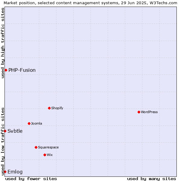 Market position of PHP-Fusion vs. Emlog vs. Svbtle