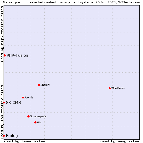 Market position of PHP-Fusion vs. Emlog vs. SX CMS