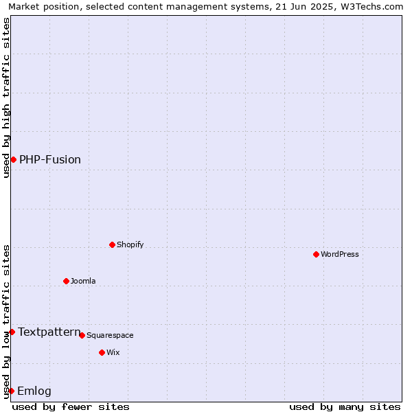 Market position of PHP-Fusion vs. Textpattern vs. Emlog