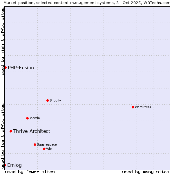 Market position of Thrive Architect vs. PHP-Fusion vs. Emlog