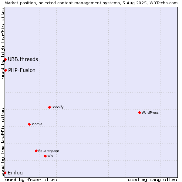 Market position of PHP-Fusion vs. UBB.threads vs. Emlog