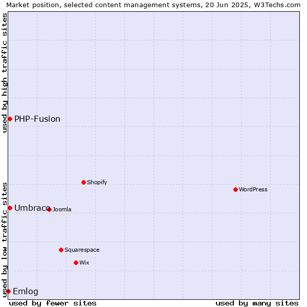 Market position of Umbraco vs. PHP-Fusion vs. Emlog