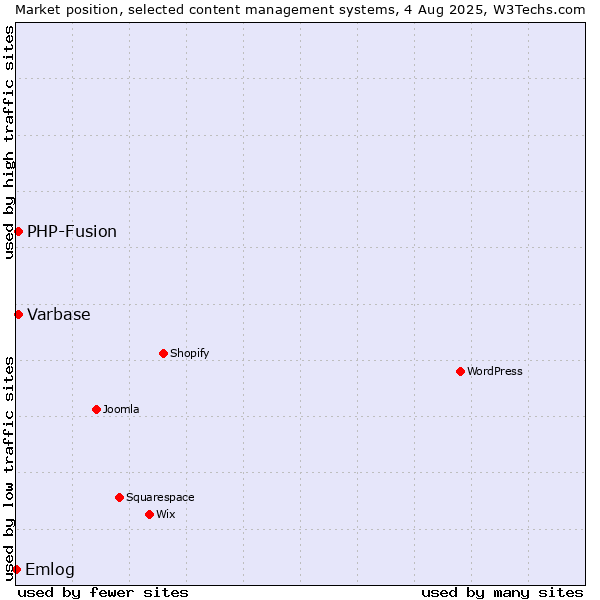 Market position of PHP-Fusion vs. Varbase vs. Emlog