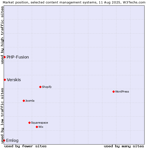 Market position of Verskis vs. PHP-Fusion vs. Emlog