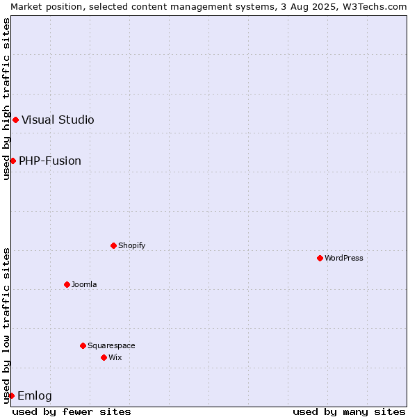 Market position of Visual Studio vs. PHP-Fusion vs. Emlog