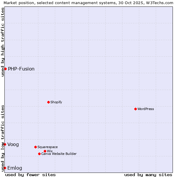 Market position of PHP-Fusion vs. Voog vs. Emlog