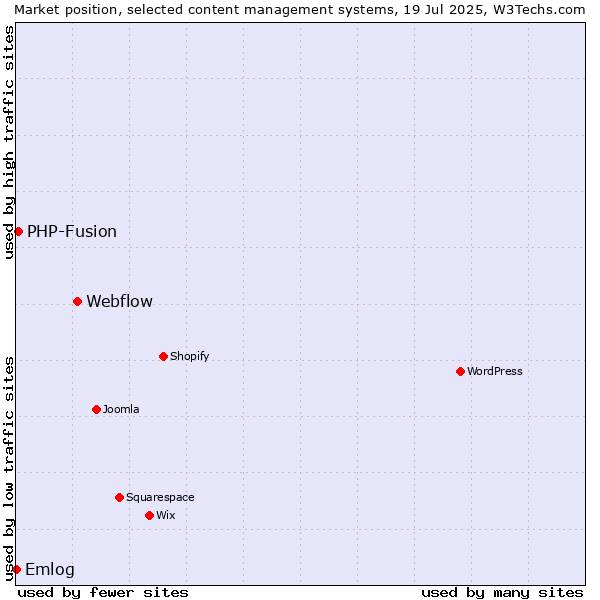 Market position of Webflow vs. PHP-Fusion vs. Emlog