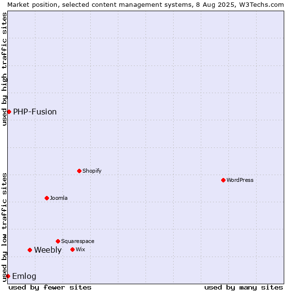Market position of Weebly vs. PHP-Fusion vs. Emlog