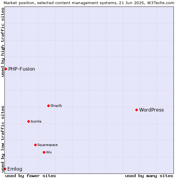 Market position of WordPress vs. PHP-Fusion vs. Emlog