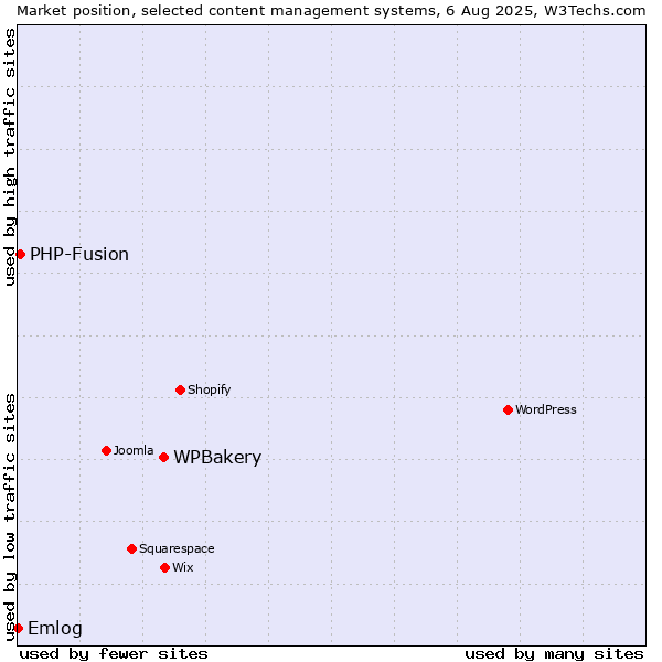 Market position of WPBakery vs. PHP-Fusion vs. Emlog
