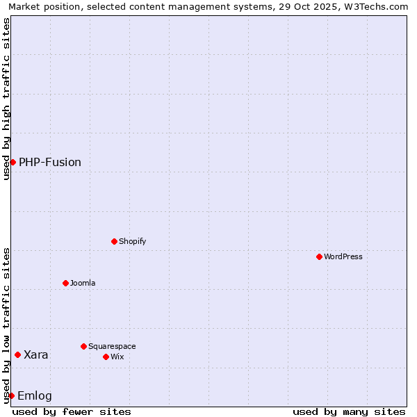 Market position of Xara vs. PHP-Fusion vs. Emlog