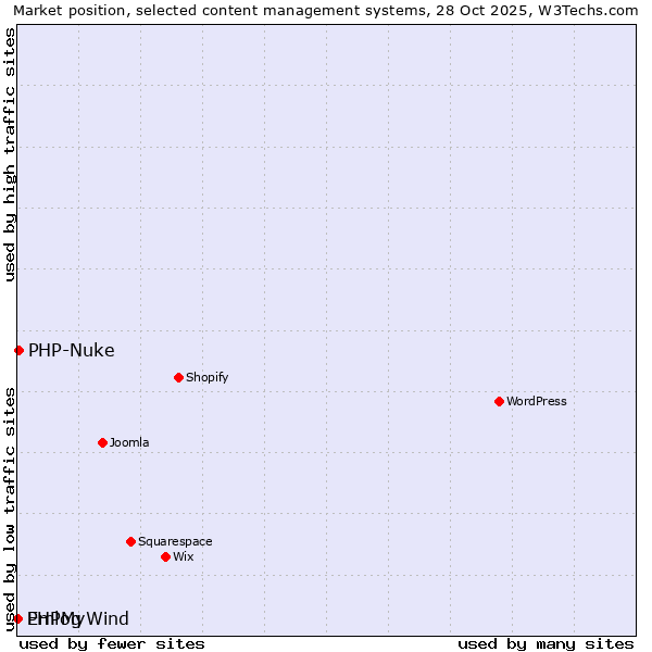 Market position of PHP-Nuke vs. Emlog vs. PHPMyWind