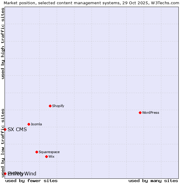 Market position of Emlog vs. PHPMyWind vs. SX CMS