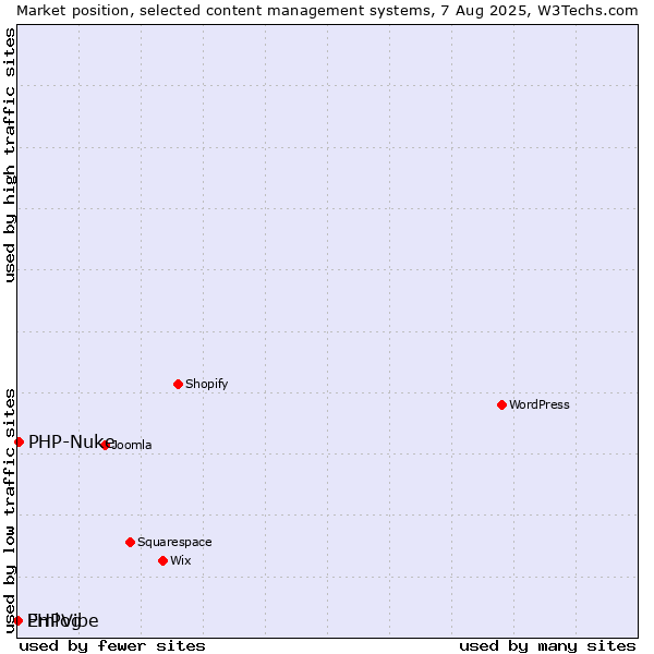 Market position of PHP-Nuke vs. Emlog vs. PHPVibe