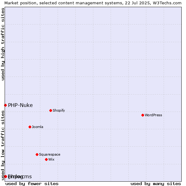 Market position of phpwcms vs. PHP-Nuke vs. Emlog