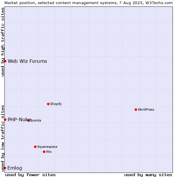 Market position of PHP-Nuke vs. Web Wiz Forums vs. Emlog