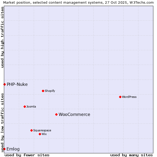 Market position of WooCommerce vs. PHP-Nuke vs. Emlog
