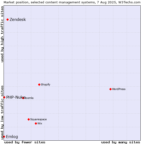 Market position of Zendesk vs. PHP-Nuke vs. Emlog