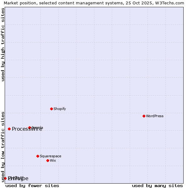 Market position of ProcessWire vs. Emlog vs. PHPVibe