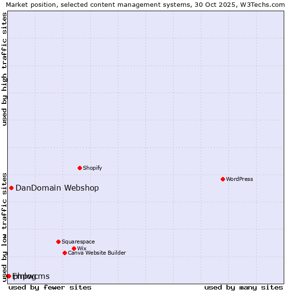 Market position of DanDomain Webshop vs. phpwcms vs. Emlog
