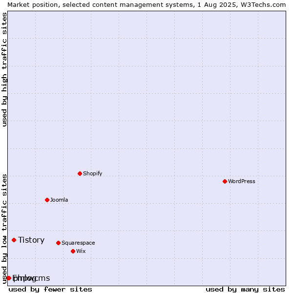 Market position of Tistory vs. phpwcms vs. Emlog