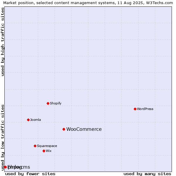 Market position of WooCommerce vs. phpwcms vs. Emlog