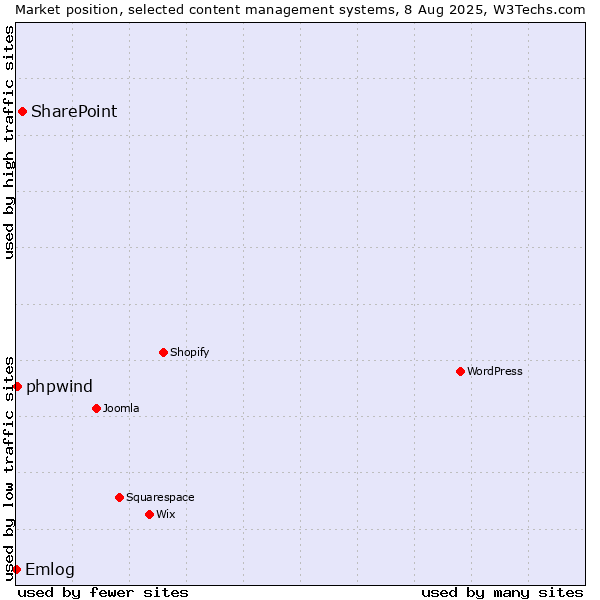Market position of SharePoint vs. phpwind vs. Emlog