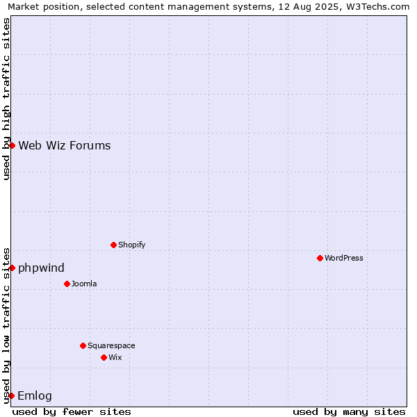Market position of Web Wiz Forums vs. phpwind vs. Emlog