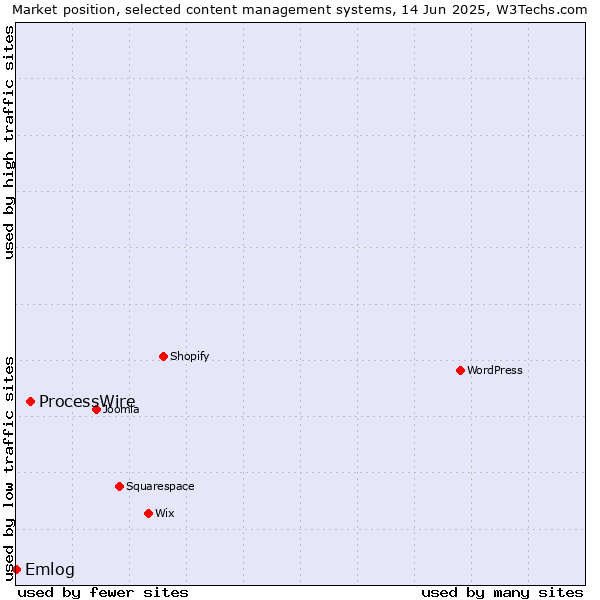 Market position of ProcessWire vs. Emlog
