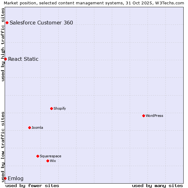 Market position of Salesforce Customer 360 vs. React Static vs. Emlog
