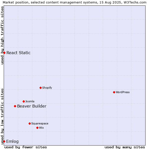 Market position of Beaver Builder vs. React Static vs. Emlog
