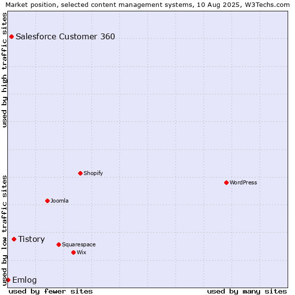 Market position of Tistory vs. Salesforce Customer 360 vs. Emlog