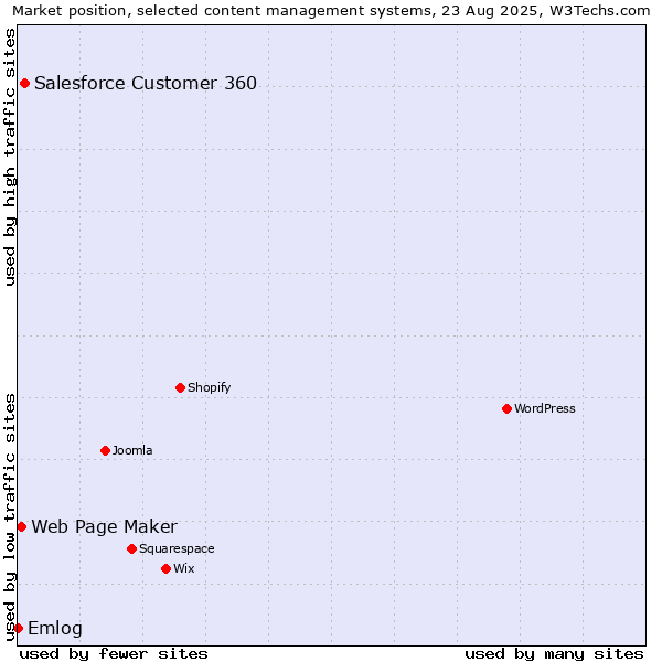 Market position of Salesforce Customer 360 vs. Web Page Maker vs. Emlog