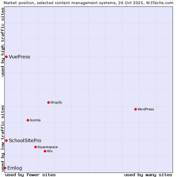 Market position of SchoolSitePro vs. VuePress vs. Emlog