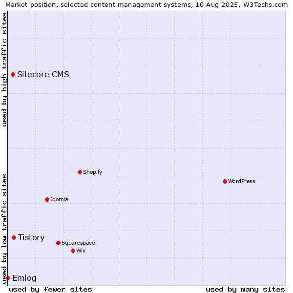 Market position of Tistory vs. Sitecore CMS vs. Emlog