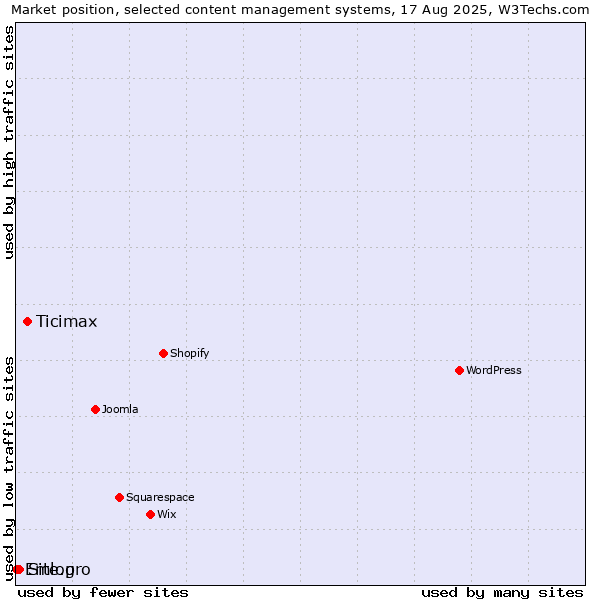Market position of Ticimax vs. Site.pro vs. Emlog