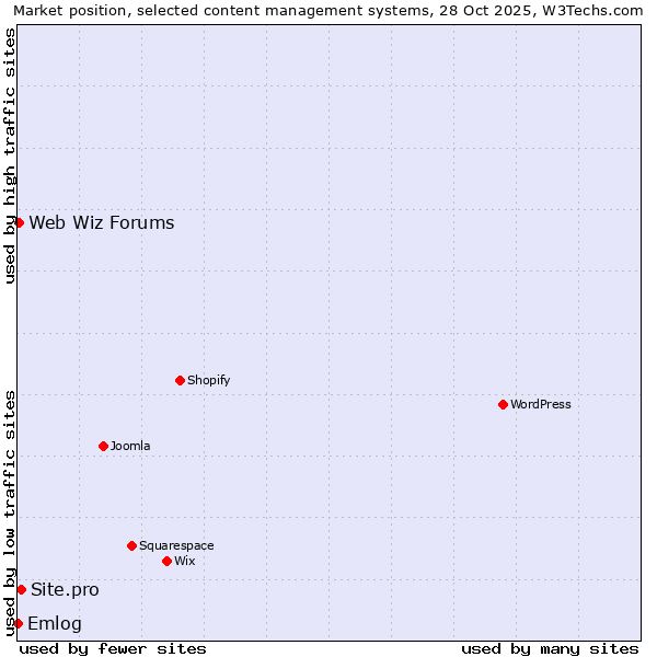 Market position of Site.pro vs. Web Wiz Forums vs. Emlog
