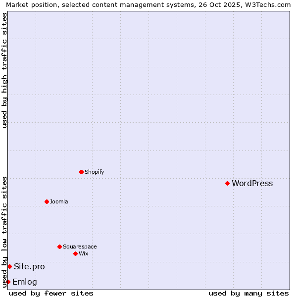 Market position of WordPress vs. Site.pro vs. Emlog