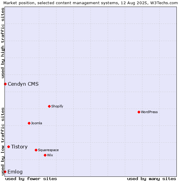 Market position of Tistory vs. Cendyn CMS vs. Emlog