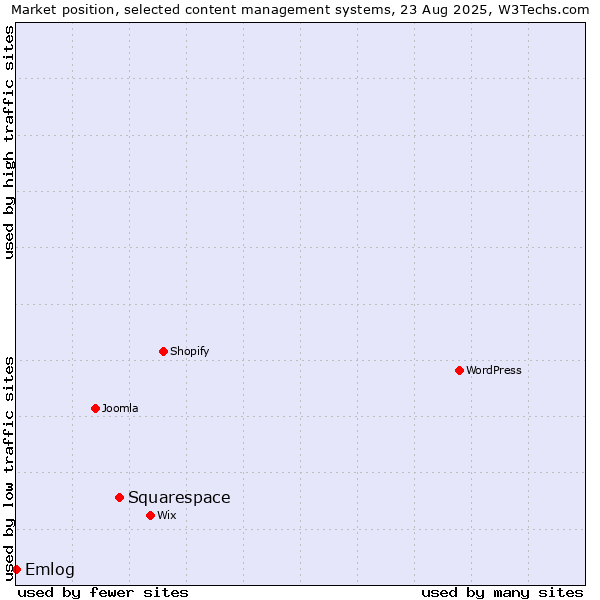 Market position of Squarespace vs. Emlog