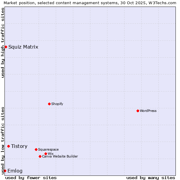 Market position of Tistory vs. Squiz Matrix vs. Emlog