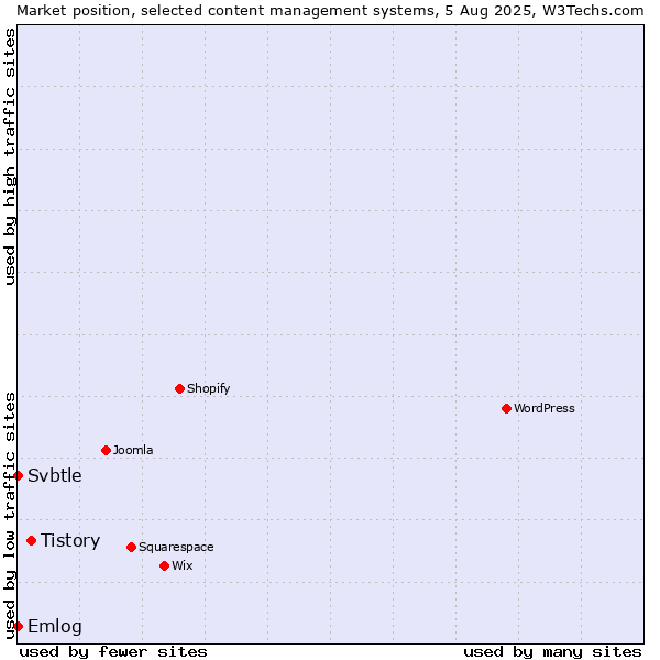 Market position of Tistory vs. Emlog vs. Svbtle