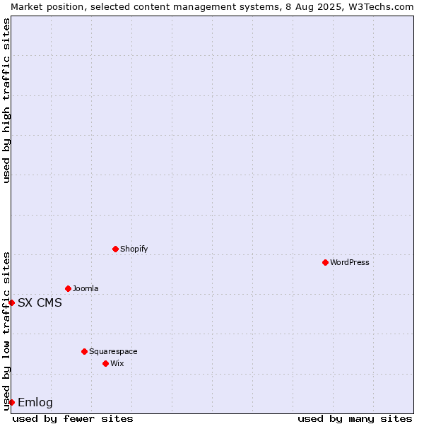 Market position of Emlog vs. SX CMS