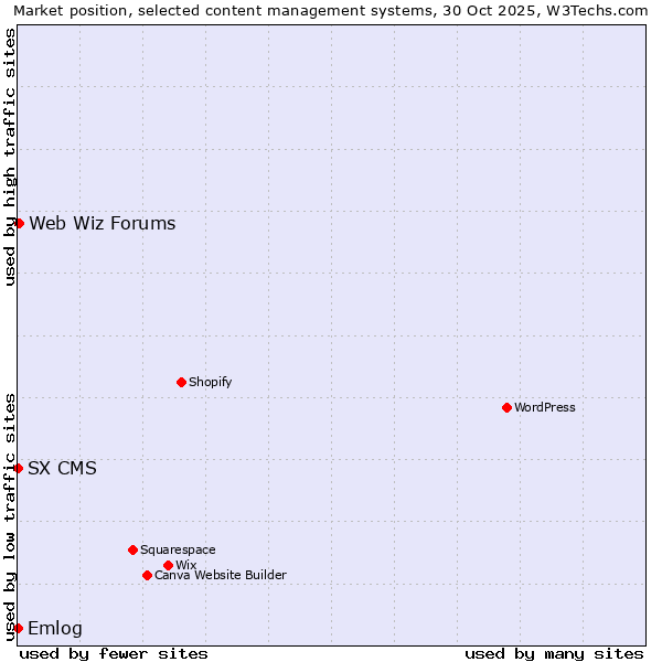 Market position of Web Wiz Forums vs. Emlog vs. SX CMS