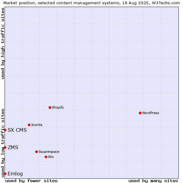 Market position of Emlog vs. ZMS vs. SX CMS