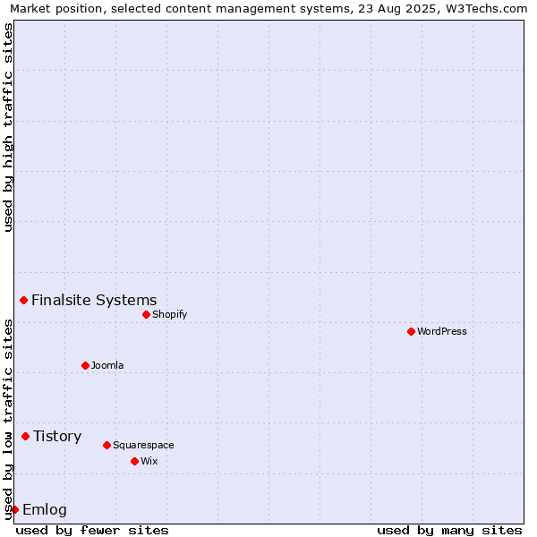 Market position of Tistory vs. Finalsite Systems vs. Emlog