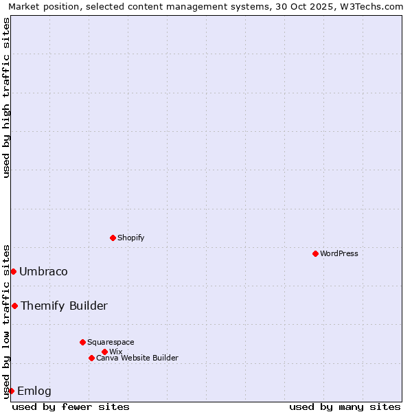 Market position of Themify Builder vs. Umbraco vs. Emlog