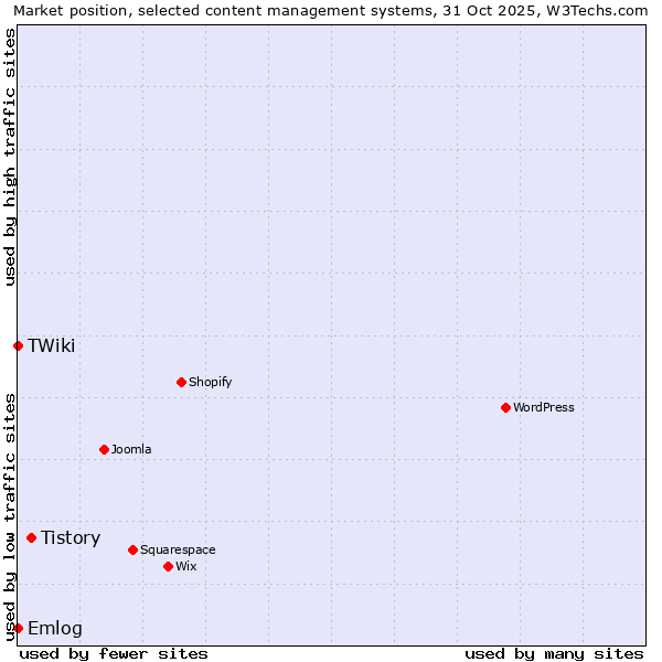 Market position of Tistory vs. Emlog vs. TWiki