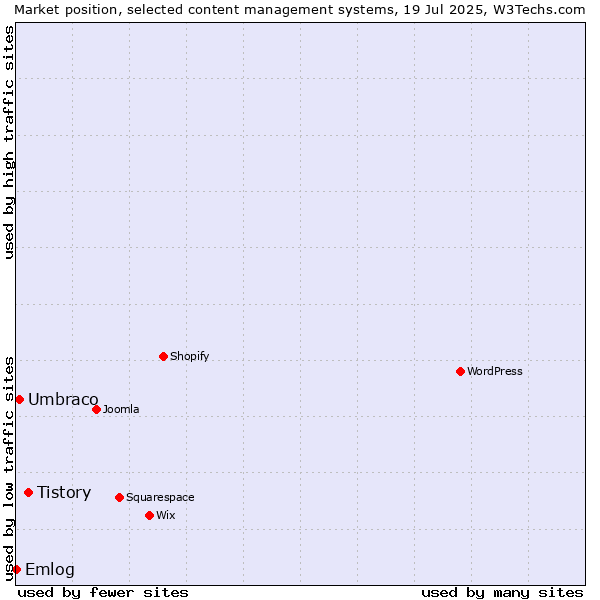 Market position of Tistory vs. Umbraco vs. Emlog
