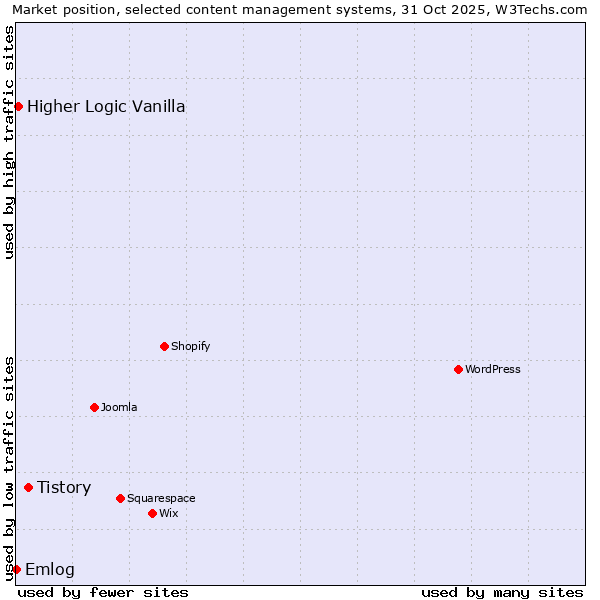 Market position of Tistory vs. Higher Logic Vanilla vs. Emlog